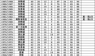 英超的历届冠军 英超谁拿的联赛冠军最多